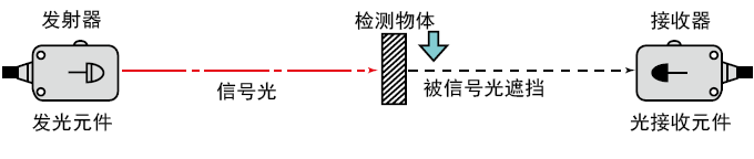 SMC４四轴控制器入门教程（3）－外接开关及传感器